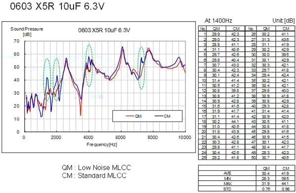 AVX's noise figures for the QM series